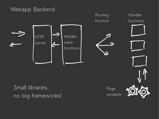 Webapp Backend
Small libraries,
no big frameworks!
HTTP
server
Middle-
ware
functions
Routing
function
Handler
functions
Page
renderer
 