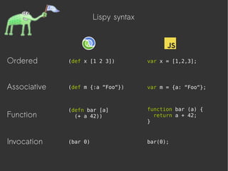 Lispy syntax
Ordered
Associative
Function
Invocation
var x = [1,2,3];(def x [1 2 3])
(def m {:a “Foo“}) var m = {a: “Foo“};
function bar (a) {
return a + 42;
}
(defn bar [a]
(+ a 42))
bar(0);(bar 0)
 