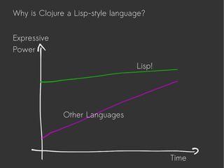 Why is Clojure a Lisp-style language?
Lisp!
Other Languages
Time
Expressive
Power
 