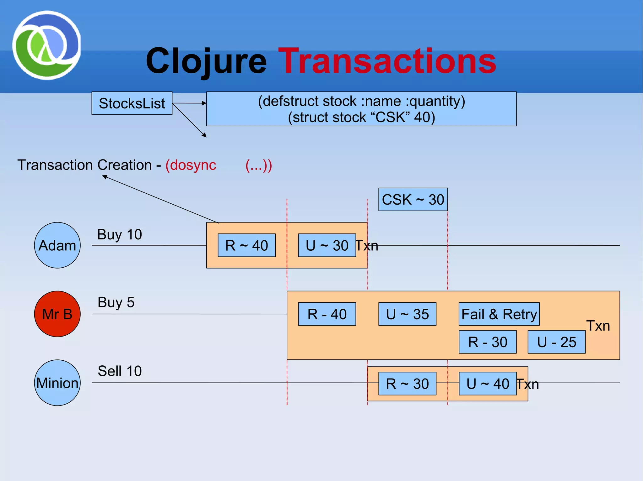 Clojure Transactions Txn Txn Adam Mr B Minion R ~ 40 U ~ 30 (defstruct stock :name :quantity) (struct stock “CSK” 40) StocksList R ~ 30 Buy 10 Buy 5 Sell 10 CSK ~ 30 Txn Fail & Retry R - 40 U ~ 35 R - 30 U - 25 U ~ 40 Transaction Creation - (dosync (...)) 