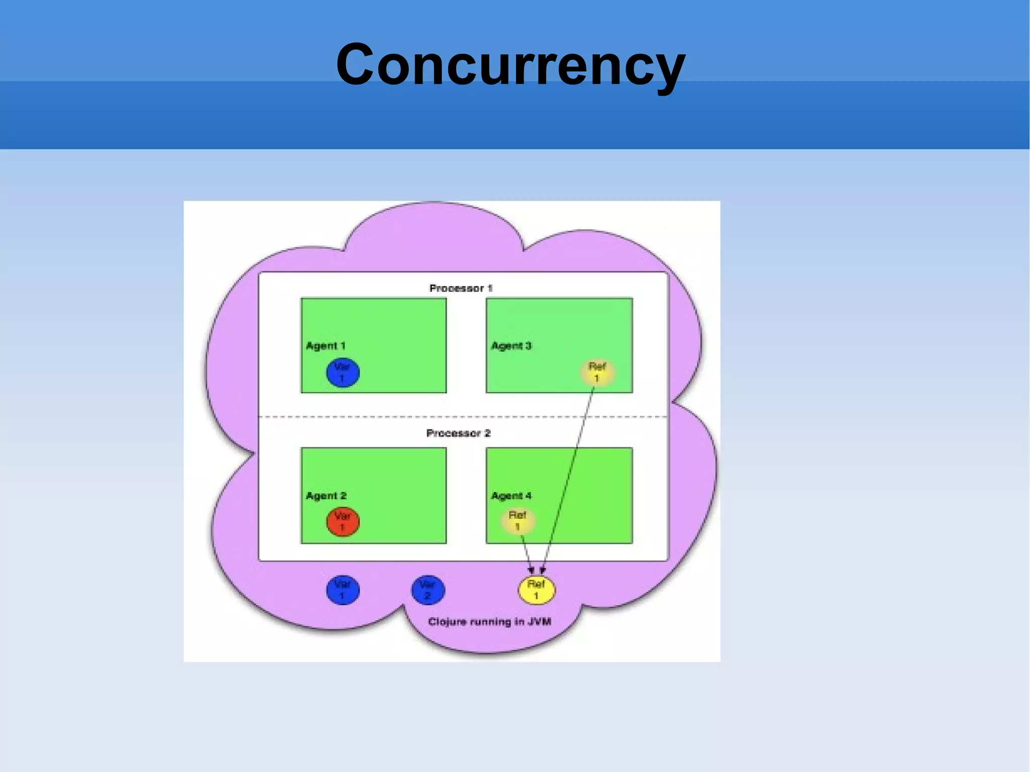 Concurrency 