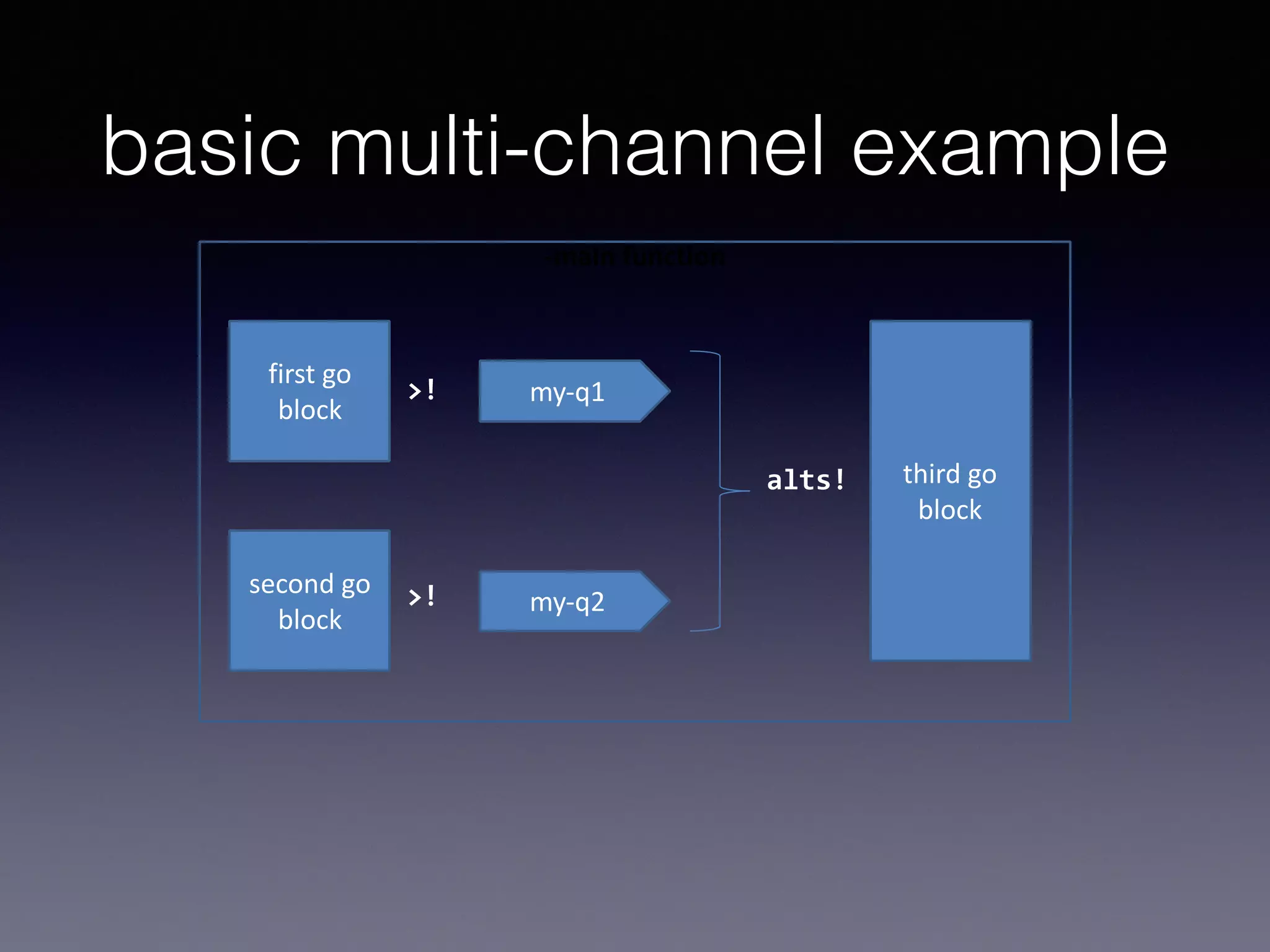 basic multi-channel example 
-­‐main 
function 
first 
go 
block 
third 
go 
block 
>! my-­‐q1 
alts! 
second 
go 
block my-­‐q2 >! 
 