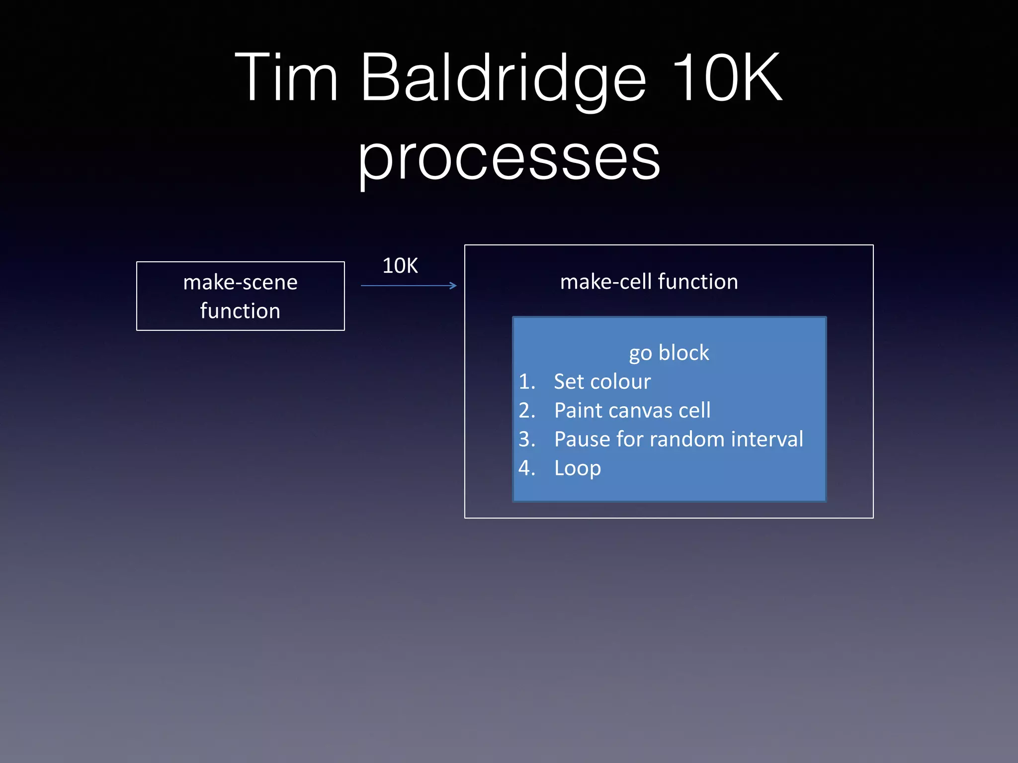 Tim Baldridge 10K 
processes 
make-­‐scene 
function 
make-­‐cell 
function 
10K 
go 
block 
1. Set 
colour 
2. Paint 
canvas 
cell 
3. Pause 
for 
random 
interval 
4. Loop 
 