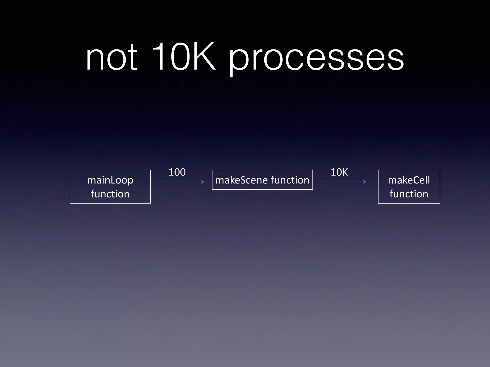 not 10K processes 
makeScene 
function 
10K 
makeCell 
function 
mainLoop 
function 
100 
 