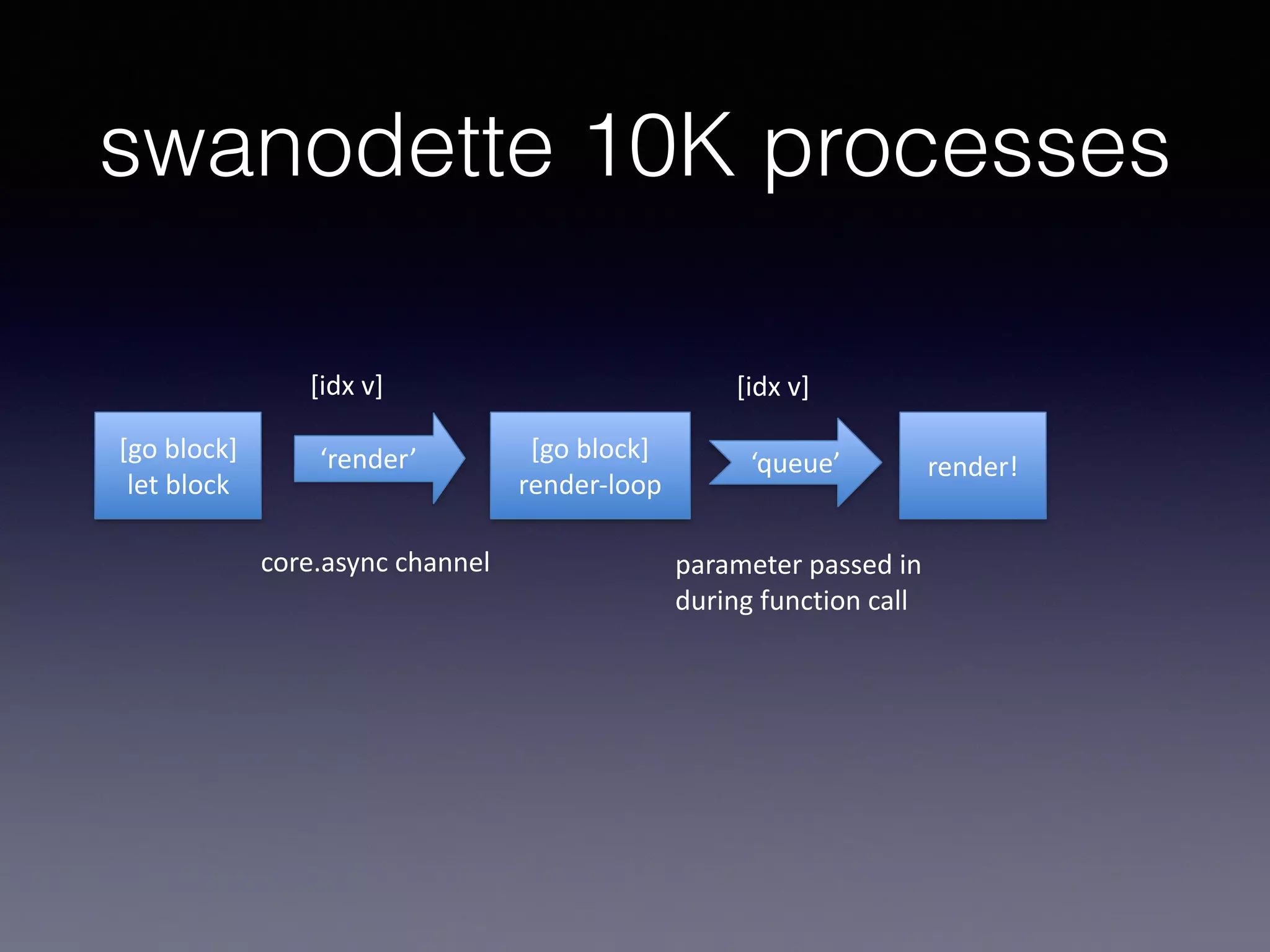 swanodette 10K processes 
[go 
block] 
let 
block 
[idx 
v] [idx 
v] 
[go 
block] 
render-­‐loop ‘render’ ‘queue’ render! 
core.async 
channel parameter 
passed 
in 
during 
function 
call 
 