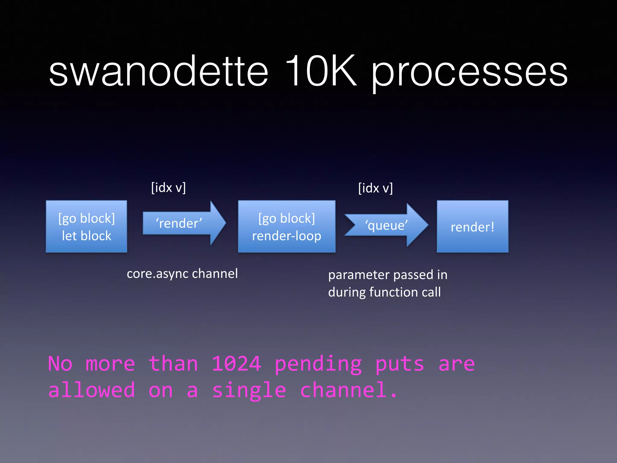 swanodette 10K processes 
[go 
block] 
let 
block 
[idx 
v] [idx 
v] 
[go 
block] 
render-­‐loop ‘render’ ‘queue’ render! 
core.async 
channel parameter 
passed 
in 
during 
function 
call 
No 
more 
than 
1024 
pending 
puts 
are 
allowed 
on 
a 
single 
channel. 
 