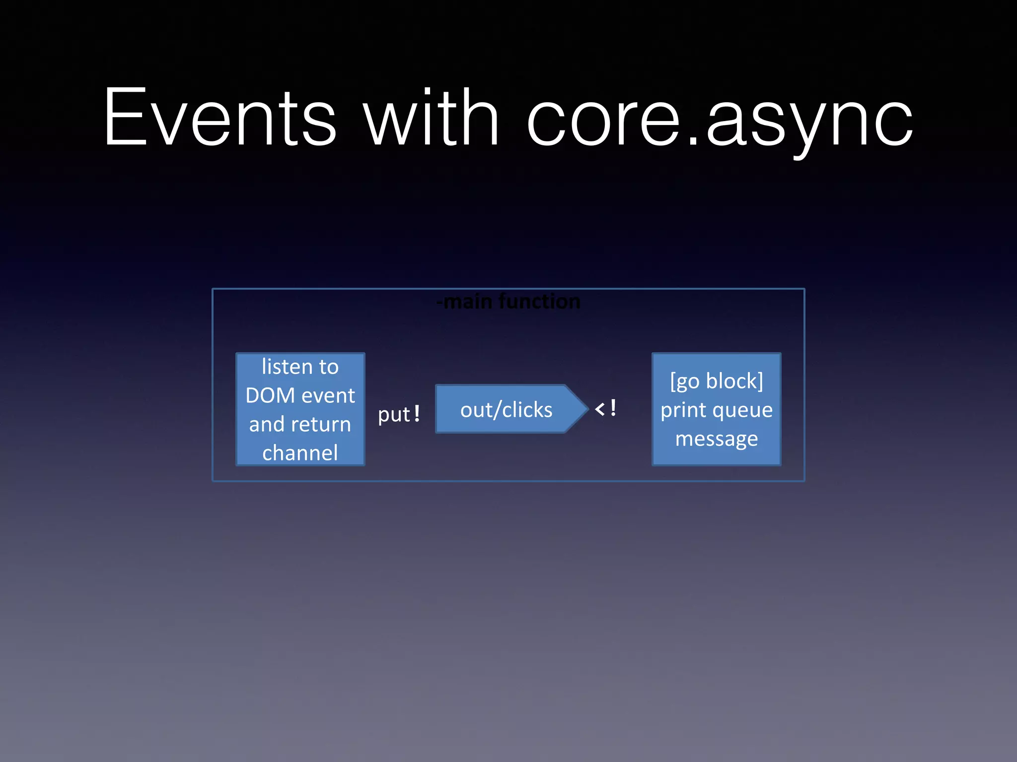 Events with core.async 
-­‐main 
function 
listen 
to 
DOM 
event 
and 
return 
channel 
[go 
block] 
print 
queue 
message 
put! out/clicks <! 
 