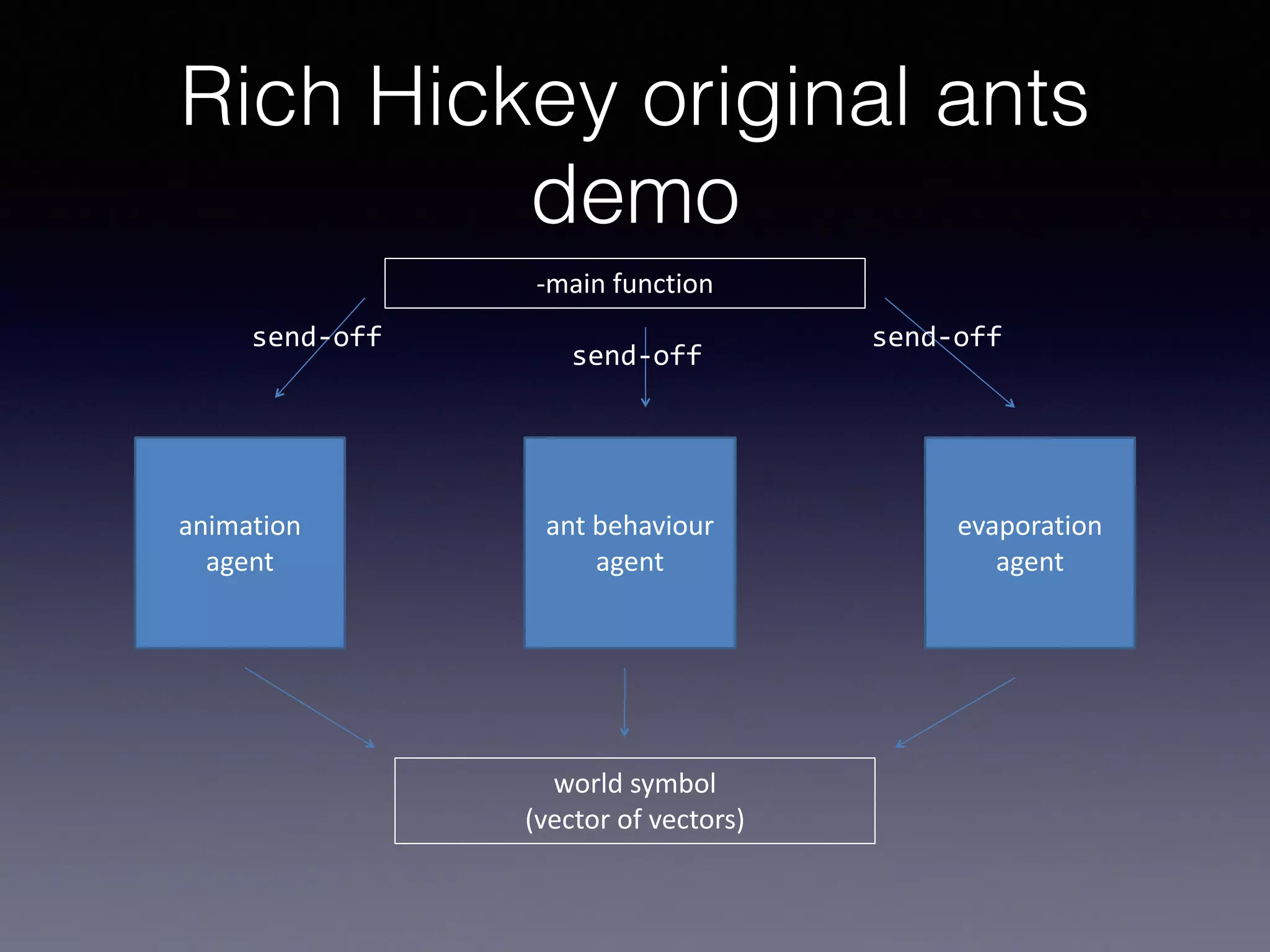 Rich Hickey original ants 
demo 
-­‐main 
function 
send-­‐off send-­‐off send-­‐off 
animation 
agent 
ant 
behaviour 
agent 
evaporation 
agent 
world 
symbol 
(vector 
of 
vectors) 
 