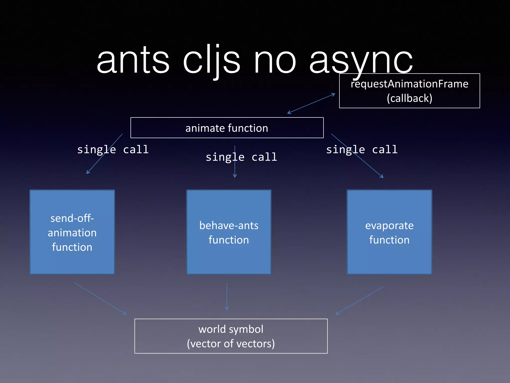 ants cljs no async 
animate 
function 
requestAnimationFrame 
single 
call single 
call single 
send-­‐off-­‐ 
animation 
function 
behave-­‐ants 
function 
(callback) 
evaporate 
function 
world 
symbol 
(vector 
of 
vectors) 
call 
 