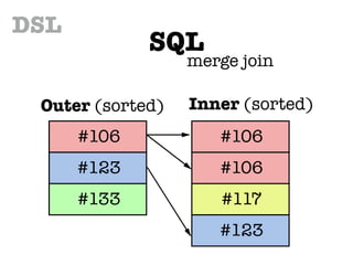SQL
DSL
merge join
#106
#123
Outer (sorted) Inner (sorted)
#133
#106
#106
#117
#123
 