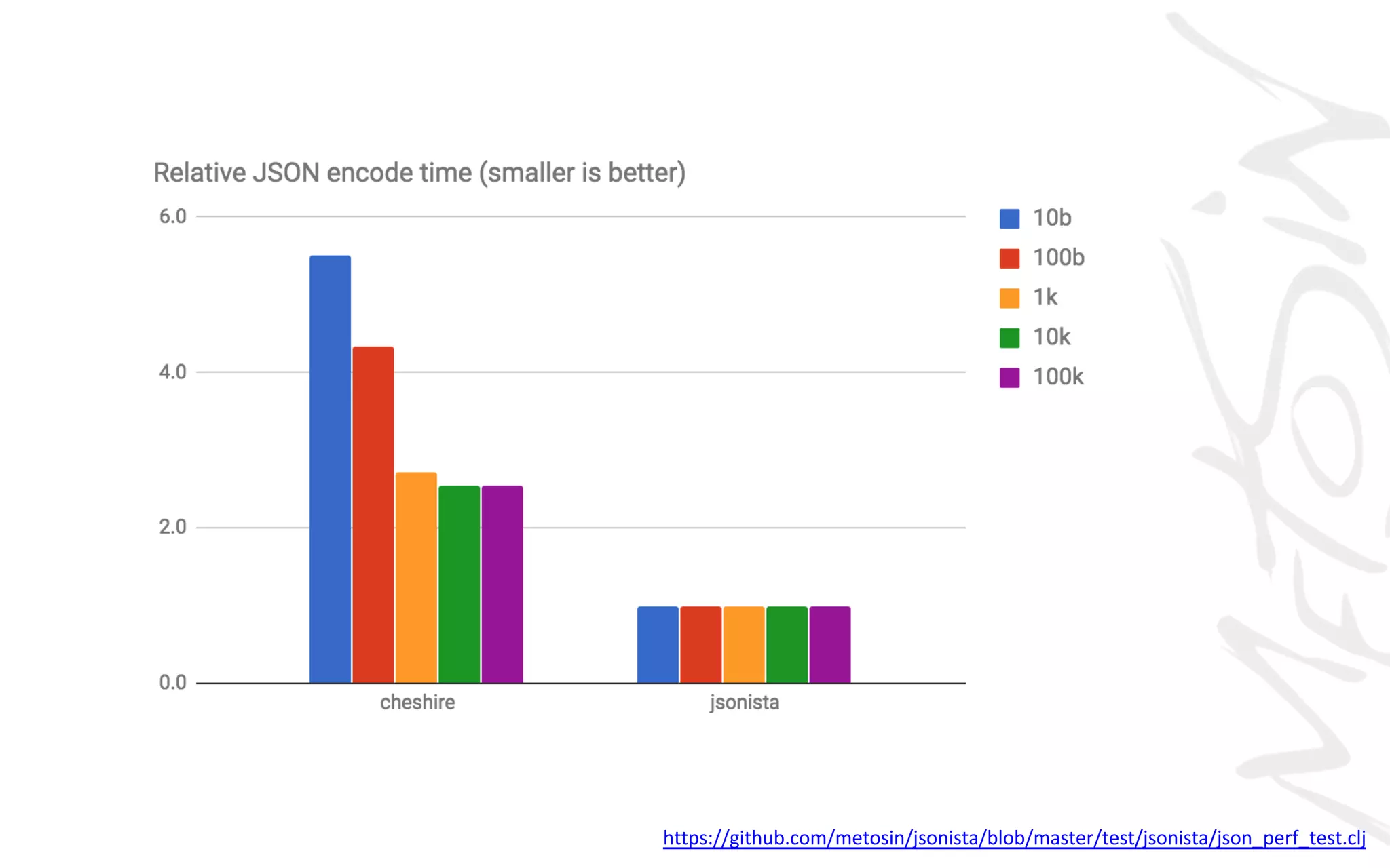 https://github.com/metosin/jsonista/blob/master/test/jsonista/json_perf_test.clj
 