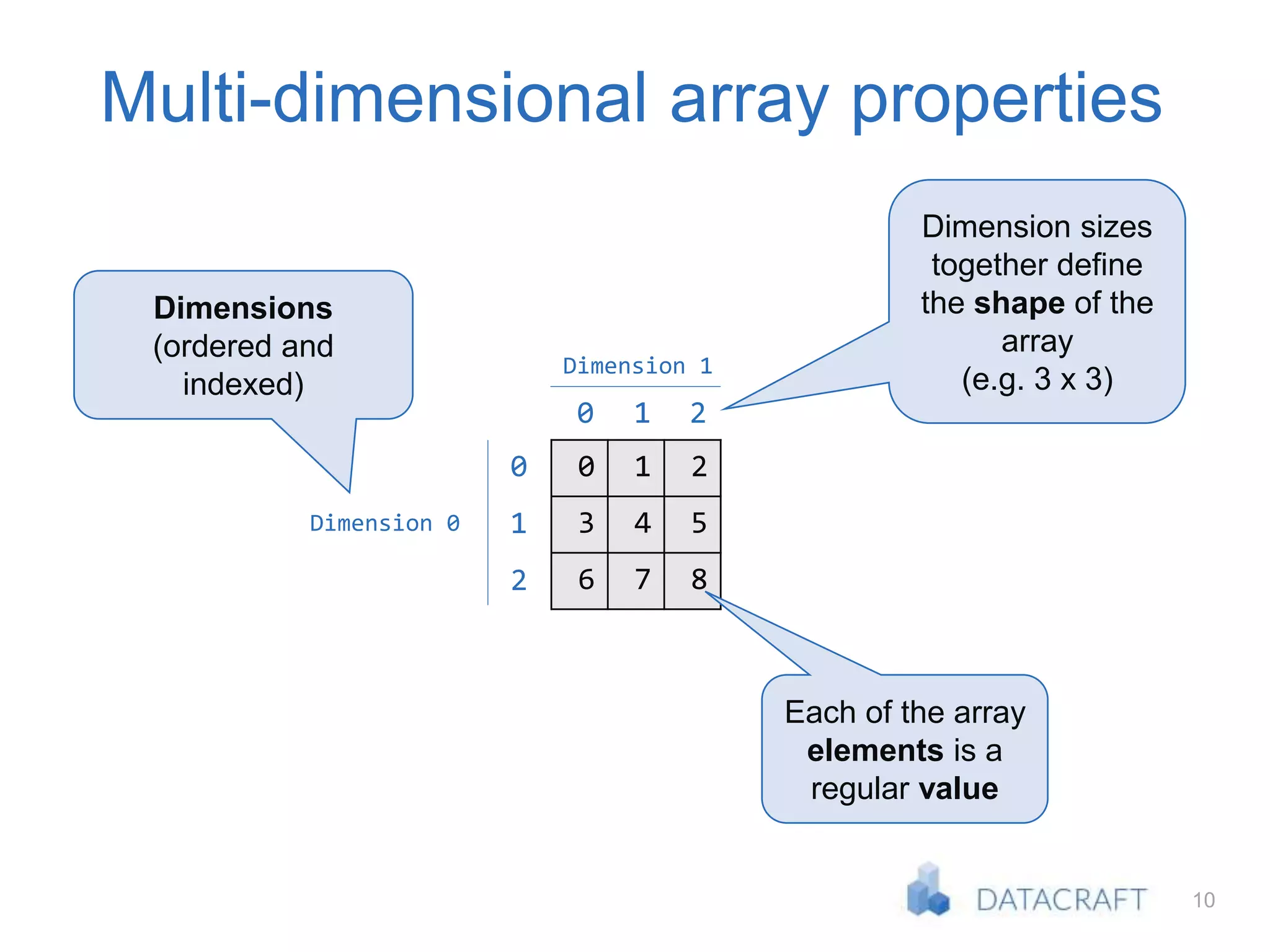 10
Multi-dimensional array properties
0 1 2
3 4 5
6 7 8
0
1
2
0 1 2
Dimension 0
Dimension 1
Dimensions
(ordered and
indexed)
Each of the array
elements is a
regular value
Dimension sizes
together define
the shape of the
array
(e.g. 3 x 3)
 