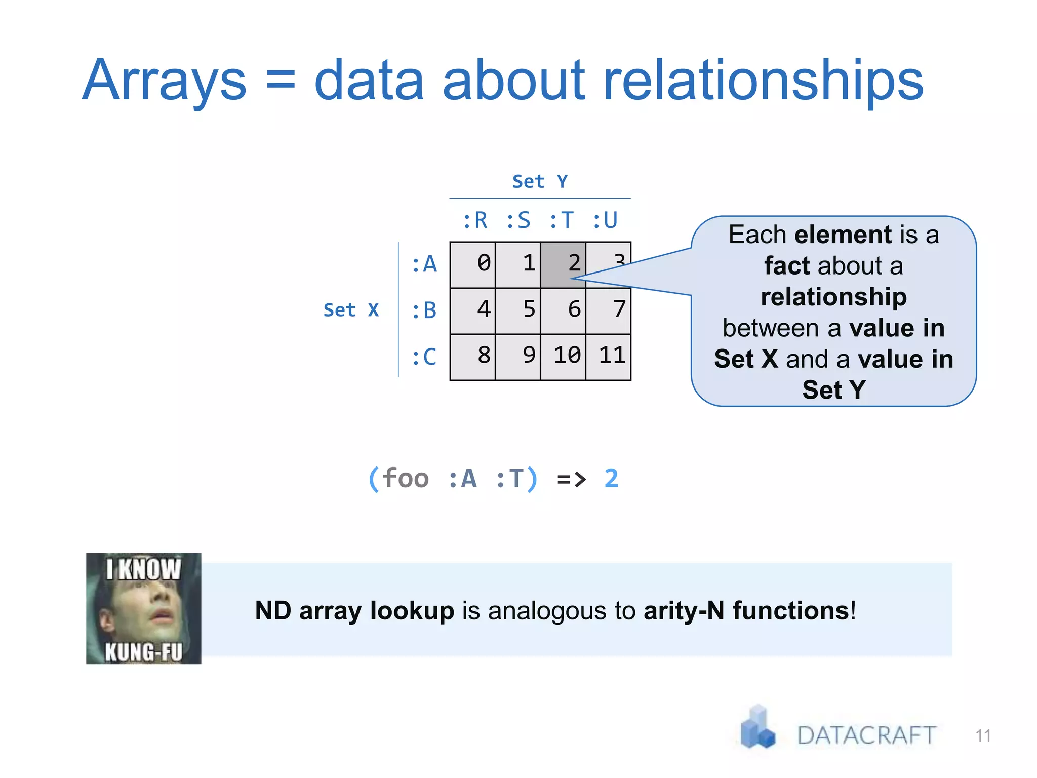 11
Arrays = data about relationships
(foo :A :T) => 2
0 1 2 3
4 5 6 7
8 9 10 11
:A
:B
:C
:R :S :T
Set X
Set Y
Each element is a
fact about a
relationship
between a value in
Set X and a value in
Set Y
ND array lookup is analogous to arity-N functions!
:U
 