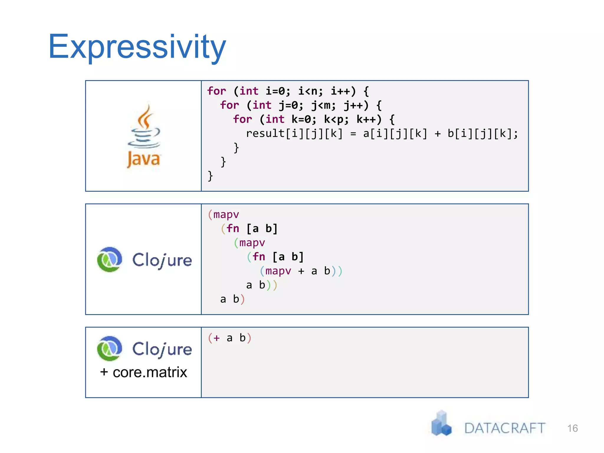 16
Expressivity
for (int i=0; i<n; i++) {
for (int j=0; j<m; j++) {
for (int k=0; k<p; k++) {
result[i][j][k] = a[i][j][k] + b[i][j][k];
}
}
}
Java
(mapv
(fn [a b]
(mapv
(fn [a b]
(mapv + a b))
a b))
a b)
(+ a b)
+ core.matrix
 