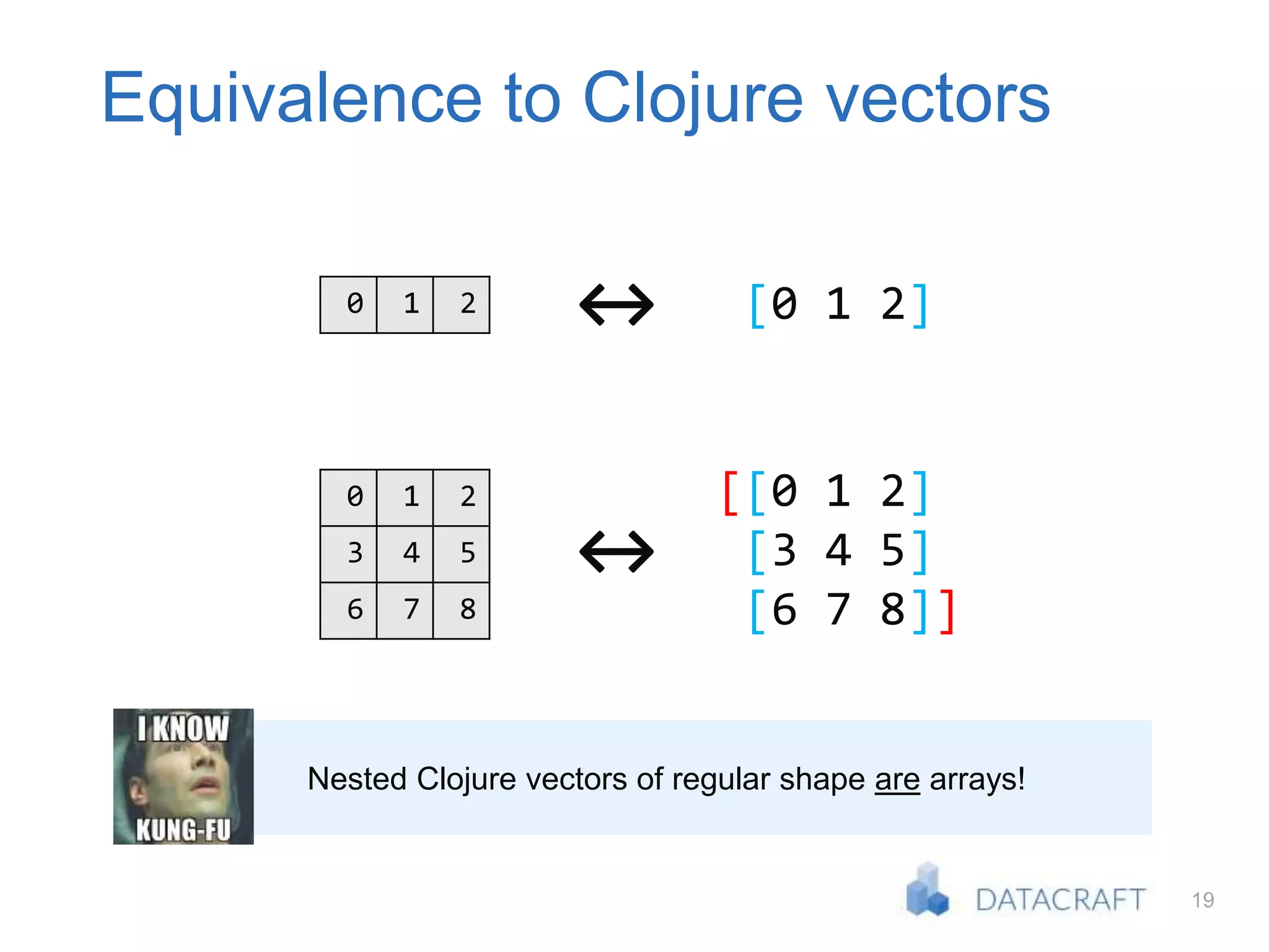 19
Equivalence to Clojure vectors
Nested Clojure vectors of regular shape are arrays!
0 1 2
3 4 5
6 7 8
↔
[[0 1 2]
[3 4 5]
[6 7 8]]
0 1 2 [0 1 2]
↔
 
