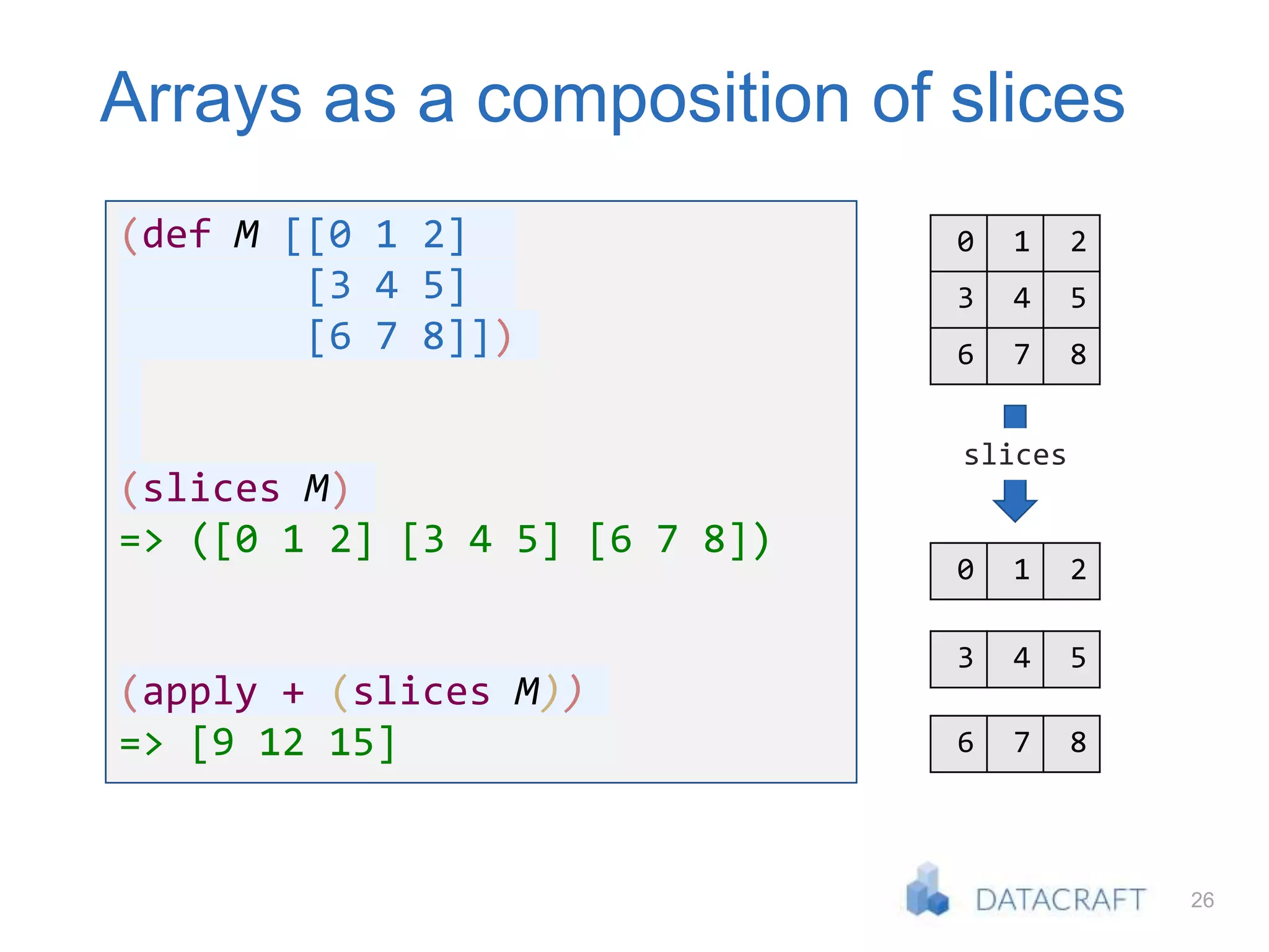 26
Arrays as a composition of slices
(def M [[0 1 2]
[3 4 5]
[6 7 8]])
(slices M)
=> ([0 1 2] [3 4 5] [6 7 8])
(apply + (slices M))
=> [9 12 15]
0 1 2
3 4 5
6 7 8
0 1 2
3 4 5
6 7 8
slices
 