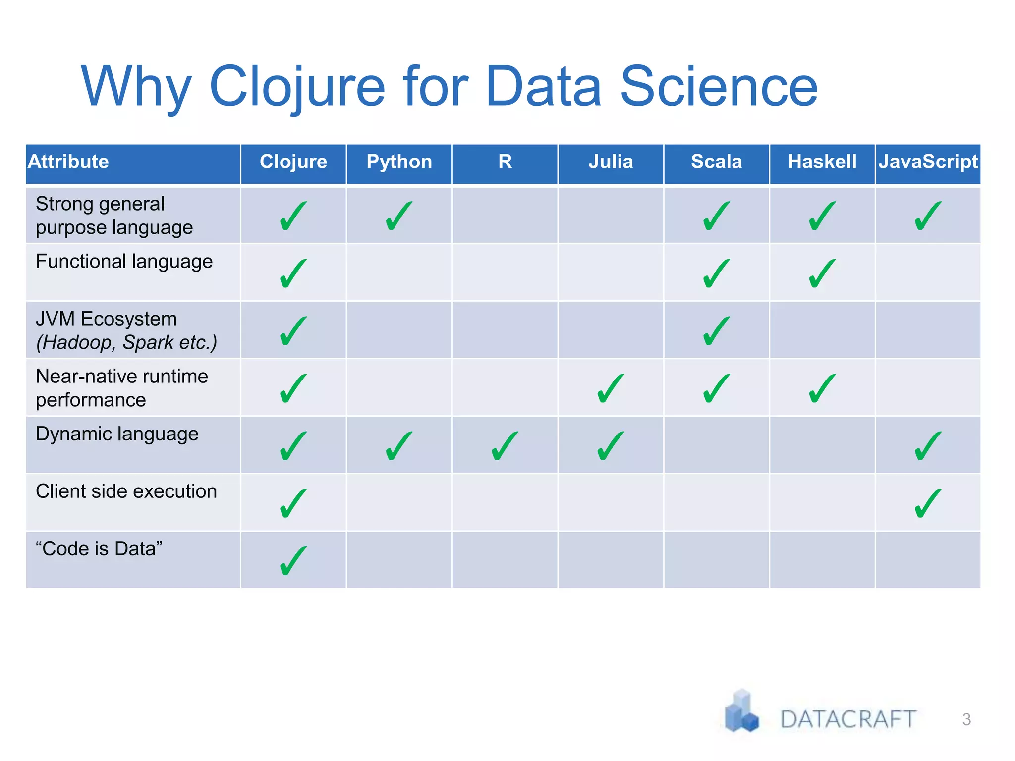3
Why Clojure for Data Science
Attribute Clojure Python R Julia Scala Haskell JavaScript
Strong general
purpose language ✓ ✓ ✓ ✓ ✓
Functional language
✓ ✓ ✓
JVM Ecosystem
(Hadoop, Spark etc.) ✓ ✓
Near-native runtime
performance ✓ ✓ ✓ ✓
Dynamic language
✓ ✓ ✓ ✓ ✓
Client side execution
✓ ✓
“Code is Data”
✓
 