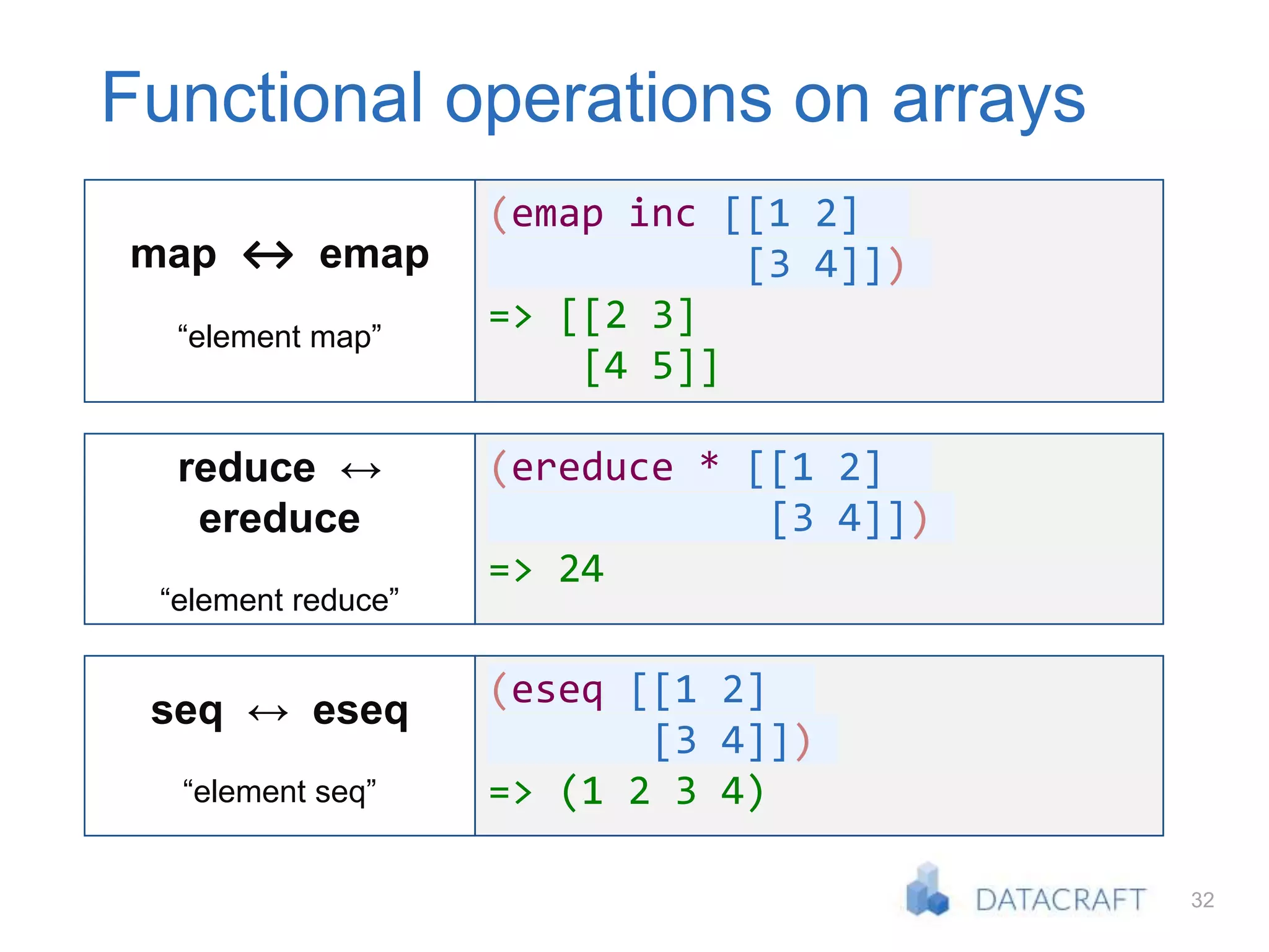 32
Functional operations on arrays
(emap inc [[1 2]
[3 4]])
=> [[2 3]
[4 5]]
map ↔ emap
“element map”
(ereduce * [[1 2]
[3 4]])
=> 24
reduce ↔
ereduce
“element reduce”
(eseq [[1 2]
[3 4]])
=> (1 2 3 4)
seq ↔ eseq
“element seq”
 