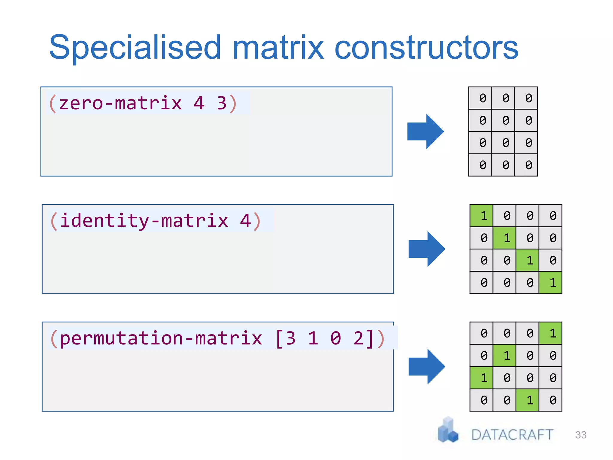 33
Specialised matrix constructors
(zero-matrix 4 3) 0 0 0
0 0 0
0 0 0
0 0 0
(identity-matrix 4) 1 0 0 0
0 1 0 0
0 0 1 0
0 0 0 1
(permutation-matrix [3 1 0 2]) 0 0 0 1
0 1 0 0
1 0 0 0
0 0 1 0
 
