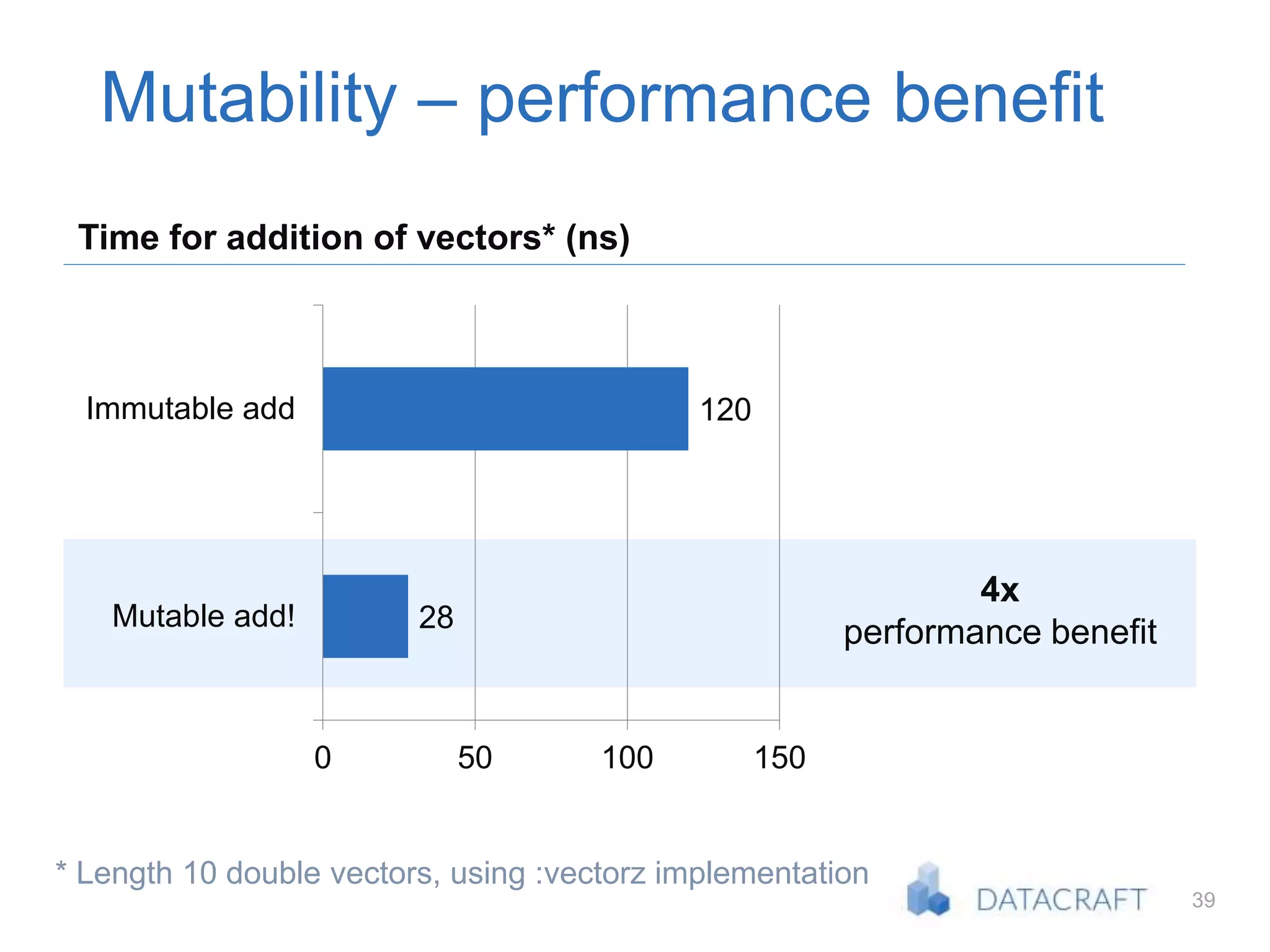 39
Mutability – performance benefit
28
120
0 50 100 150
Mutable add!
Immutable add
Time for addition of vectors* (ns)
* Length 10 double vectors, using :vectorz implementation
4x
performance benefit
 
