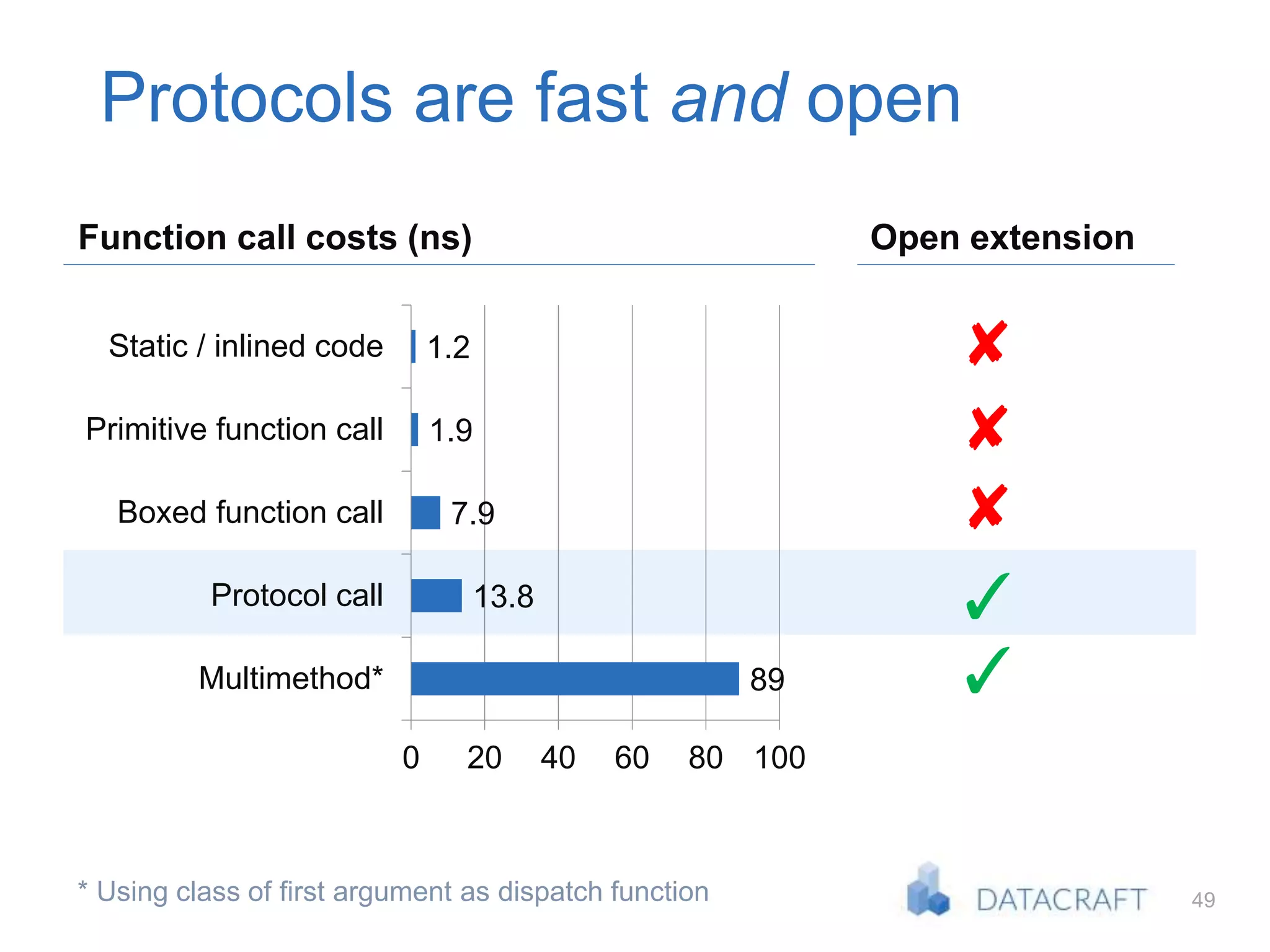 49
Protocols are fast and open
89
13.8
7.9
1.9
1.2
0 20 40 60 80 100
Multimethod*
Protocol call
Boxed function call
Primitive function call
Static / inlined code
Open extensionFunction call costs (ns)
✓
✓
✘
✘
✘
* Using class of first argument as dispatch function
 