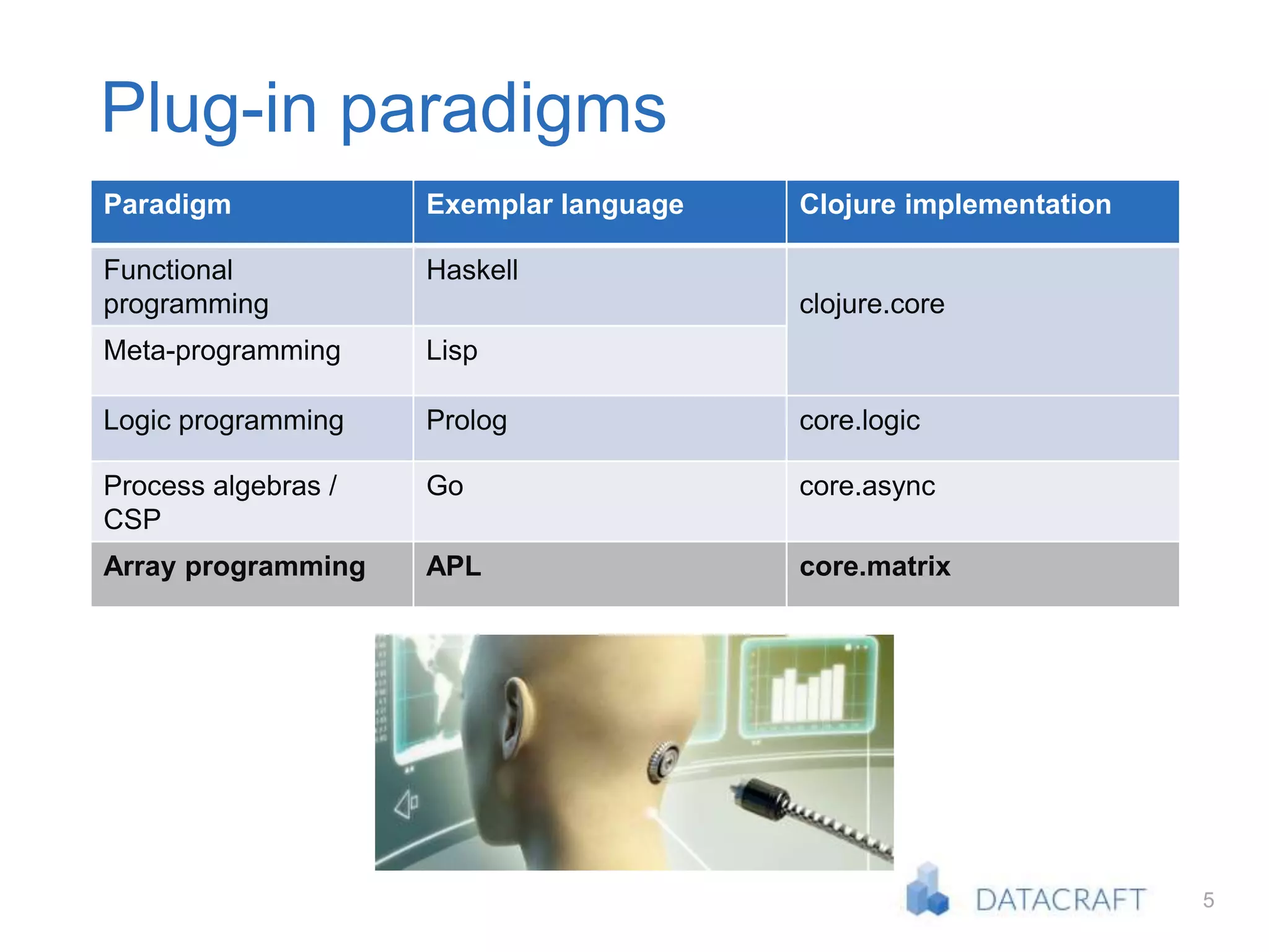 5
Plug-in paradigms
Paradigm Exemplar language Clojure implementation
Functional
programming
Haskell
clojure.core
Meta-programming Lisp
Logic programming Prolog core.logic
Process algebras /
CSP
Go core.async
Array programming APL core.matrix
 