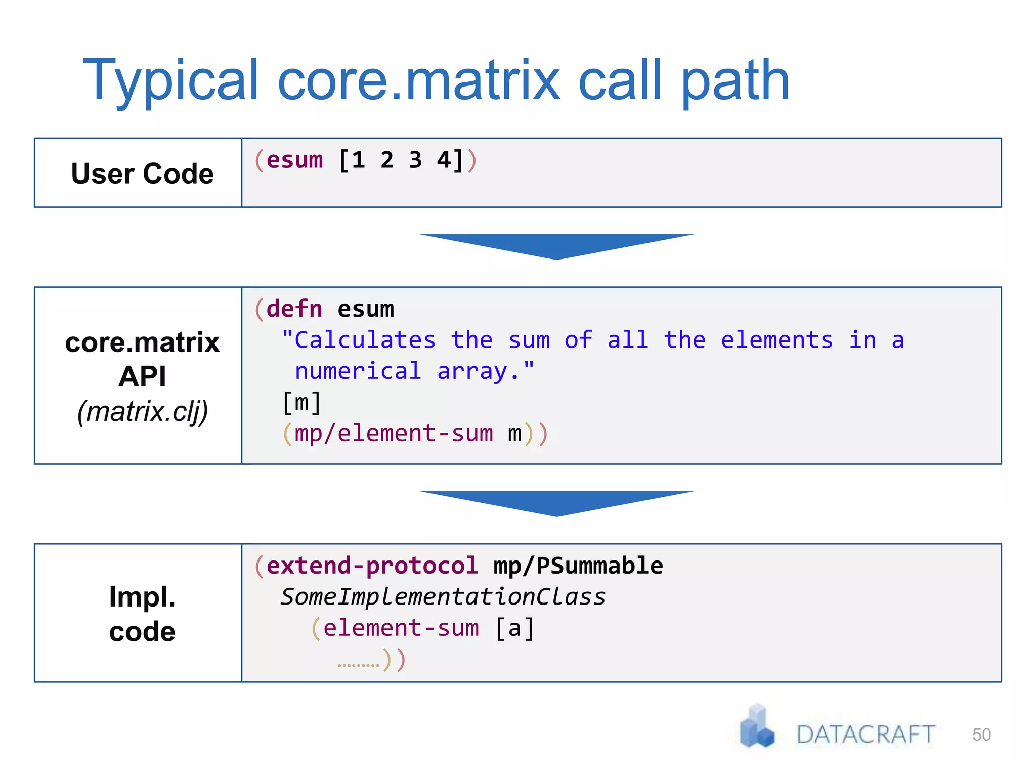 50
Typical core.matrix call path
core.matrix
API
(matrix.clj)
(defn esum
"Calculates the sum of all the elements in a
numerical array."
[m]
(mp/element-sum m))
User Code
(esum [1 2 3 4])
Impl.
code
(extend-protocol mp/PSummable
SomeImplementationClass
(element-sum [a]
………))
 
