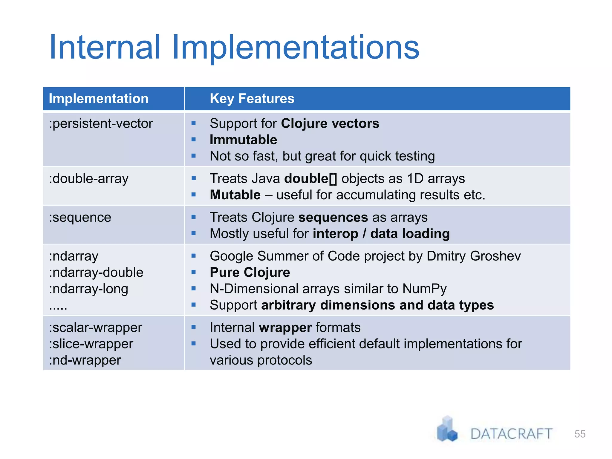 55
Internal Implementations
Implementation  Key Features
:persistent-vector  Support for Clojure vectors
 Immutable
 Not so fast, but great for quick testing
:double-array  Treats Java double[] objects as 1D arrays
 Mutable – useful for accumulating results etc.
:sequence  Treats Clojure sequences as arrays
 Mostly useful for interop / data loading
:ndarray
:ndarray-double
:ndarray-long
.....
 Google Summer of Code project by Dmitry Groshev
 Pure Clojure
 N-Dimensional arrays similar to NumPy
 Support arbitrary dimensions and data types
:scalar-wrapper
:slice-wrapper
:nd-wrapper
 Internal wrapper formats
 Used to provide efficient default implementations for
various protocols
 