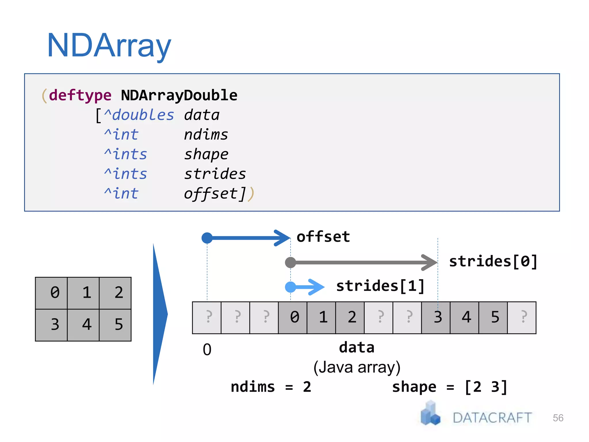 56
NDArray
(deftype NDArrayDouble
[^doubles data
^int ndims
^ints shape
^ints strides
^int offset])
0 1 2
3 4 5 ? ? ? 0 1 2 ? ? 3 4 5 ?
offset
0
strides[1]
strides[0]
data
(Java array)
ndims = 2 shape = [2 3]
 