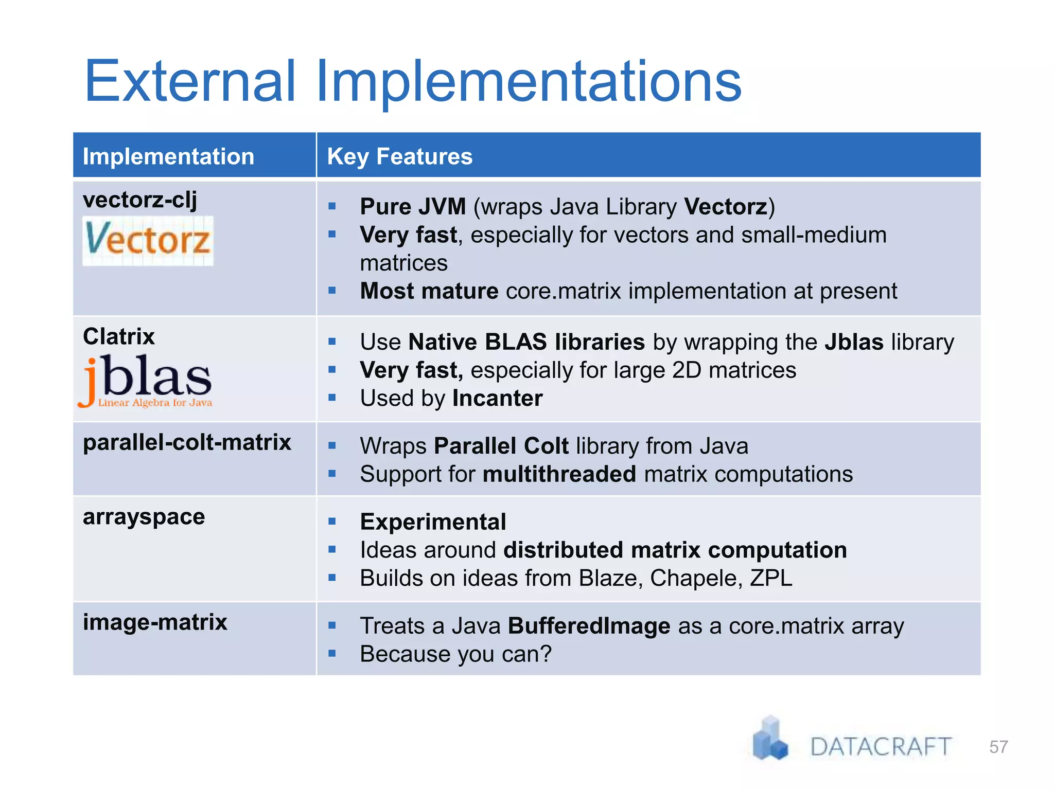 57
External Implementations
Implementation Key Features
vectorz-clj  Pure JVM (wraps Java Library Vectorz)
 Very fast, especially for vectors and small-medium
matrices
 Most mature core.matrix implementation at present
Clatrix  Use Native BLAS libraries by wrapping the Jblas library
 Very fast, especially for large 2D matrices
 Used by Incanter
parallel-colt-matrix  Wraps Parallel Colt library from Java
 Support for multithreaded matrix computations
arrayspace  Experimental
 Ideas around distributed matrix computation
 Builds on ideas from Blaze, Chapele, ZPL
image-matrix  Treats a Java BufferedImage as a core.matrix array
 Because you can?
 