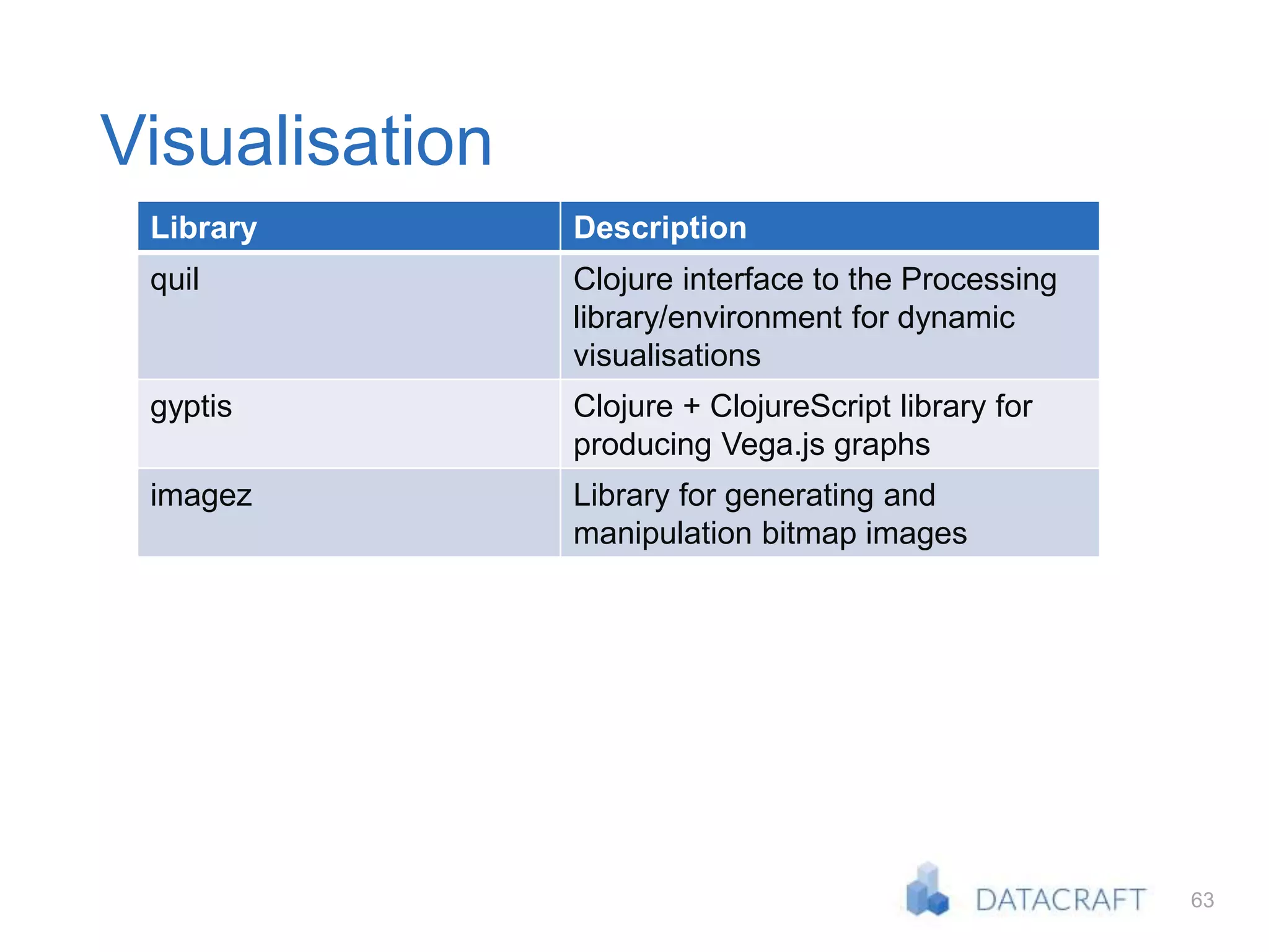 63
Library Description
quil Clojure interface to the Processing
library/environment for dynamic
visualisations
gyptis Clojure + ClojureScript library for
producing Vega.js graphs
imagez Library for generating and
manipulation bitmap images
Visualisation
 
