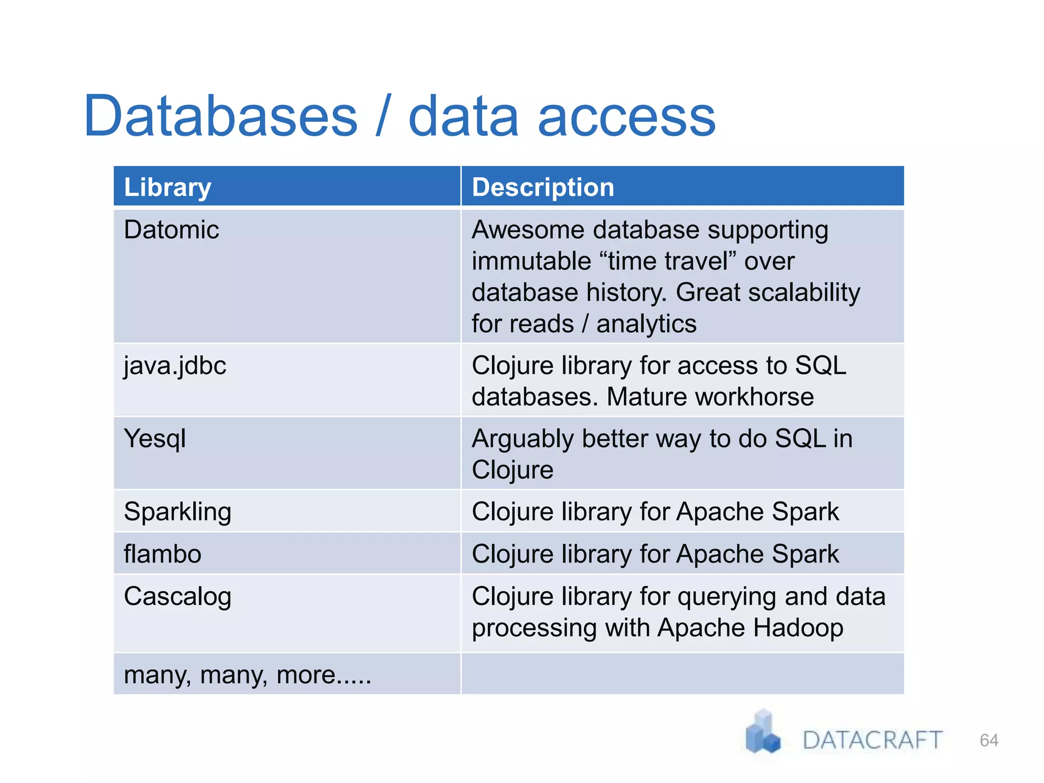 64
Library Description
Datomic Awesome database supporting
immutable “time travel” over
database history. Great scalability
for reads / analytics
java.jdbc Clojure library for access to SQL
databases. Mature workhorse
Yesql Arguably better way to do SQL in
Clojure
Sparkling Clojure library for Apache Spark
flambo Clojure library for Apache Spark
Cascalog Clojure library for querying and data
processing with Apache Hadoop
many, many, more.....
Databases / data access
 
