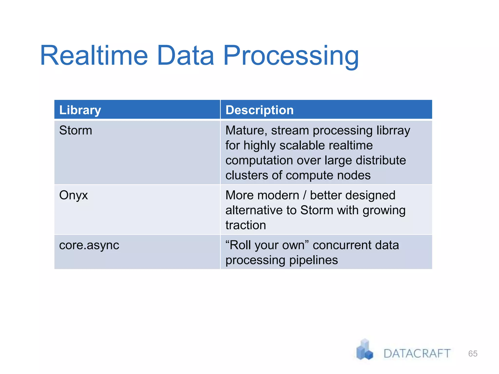 65
Library Description
Storm Mature, stream processing librray
for highly scalable realtime
computation over large distribute
clusters of compute nodes
Onyx More modern / better designed
alternative to Storm with growing
traction
core.async “Roll your own” concurrent data
processing pipelines
Realtime Data Processing
 