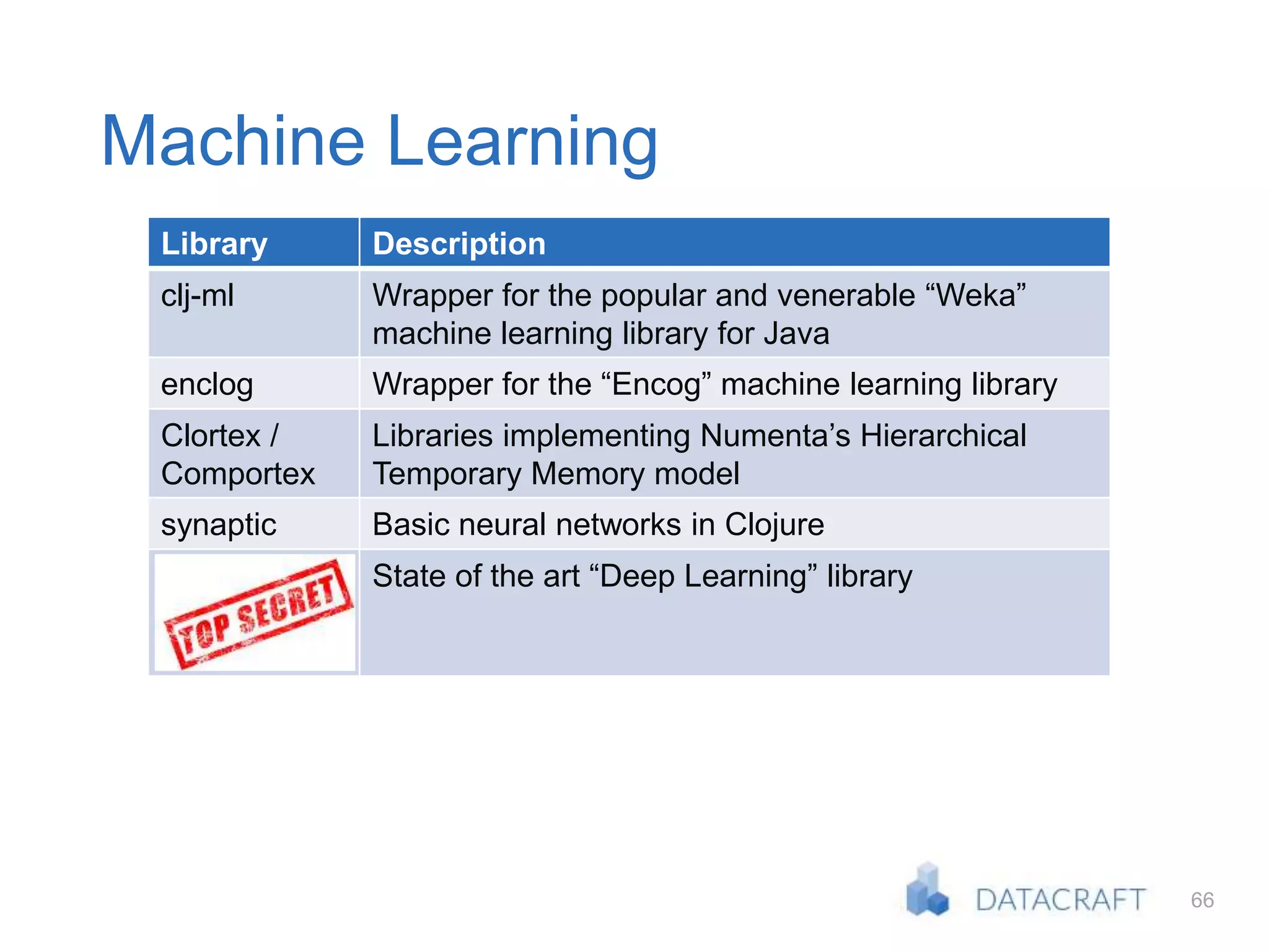 66
Library Description
clj-ml Wrapper for the popular and venerable “Weka”
machine learning library for Java
enclog Wrapper for the “Encog” machine learning library
Clortex /
Comportex
Libraries implementing Numenta’s Hierarchical
Temporary Memory model
synaptic Basic neural networks in Clojure
State of the art “Deep Learning” library
Machine Learning
 