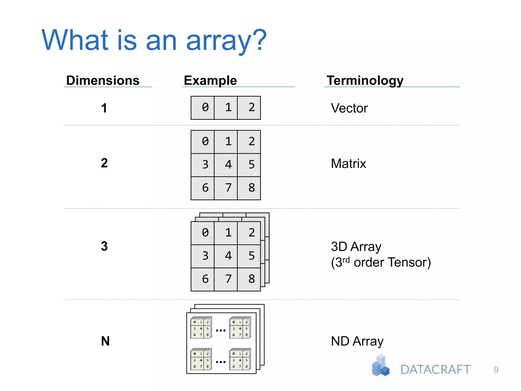 9
What is an array?
0 1 2
0 1 2
3 4 5
6 7 8
1
2
3
Dimensions Example
Vector
Matrix
3D Array
(3rd order Tensor)
Terminology
N ND Array
0 1 2
3 4 5
6 7 8
0 1 2
3 4 5
6 7 8
0 1 2
3 4 5
6 7 8
...
...
 