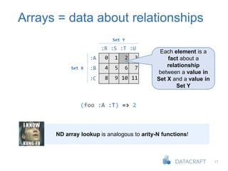 11
Arrays = data about relationships
(foo :A :T) => 2
0 1 2 3
4 5 6 7
8 9 10 11
:A
:B
:C
:R :S :T
Set X
Set Y
Each element is a
fact about a
relationship
between a value in
Set X and a value in
Set Y
ND array lookup is analogous to arity-N functions!
:U
 