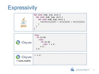 16
Expressivity
for (int i=0; i<n; i++) {
for (int j=0; j<m; j++) {
for (int k=0; k<p; k++) {
result[i][j][k] = a[i][j][k] + b[i][j][k];
}
}
}
Java
(mapv
(fn [a b]
(mapv
(fn [a b]
(mapv + a b))
a b))
a b)
(+ a b)
+ core.matrix
 