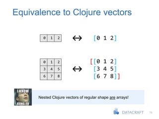 19
Equivalence to Clojure vectors
Nested Clojure vectors of regular shape are arrays!
0 1 2
3 4 5
6 7 8
↔
[[0 1 2]
[3 4 5]
[6 7 8]]
0 1 2 [0 1 2]
↔
 