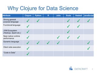 3
Why Clojure for Data Science
Attribute Clojure Python R Julia Scala Haskell JavaScript
Strong general
purpose language ✓ ✓ ✓ ✓ ✓
Functional language
✓ ✓ ✓
JVM Ecosystem
(Hadoop, Spark etc.) ✓ ✓
Near-native runtime
performance ✓ ✓ ✓ ✓
Dynamic language
✓ ✓ ✓ ✓ ✓
Client side execution
✓ ✓
“Code is Data”
✓
 