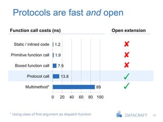 49
Protocols are fast and open
89
13.8
7.9
1.9
1.2
0 20 40 60 80 100
Multimethod*
Protocol call
Boxed function call
Primitive function call
Static / inlined code
Open extensionFunction call costs (ns)
✓
✓
✘
✘
✘
* Using class of first argument as dispatch function
 