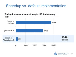 54
15-20x
benefit
Speedup vs. default implementation
201
2859
3690
0 1000 2000 3000 4000
(esum v)
"Specialised"
(reduce + v)
(esum v)
"Default"
Timing for element sum of length 100 double array
(ns)
 