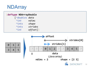 56
NDArray
(deftype NDArrayDouble
[^doubles data
^int ndims
^ints shape
^ints strides
^int offset])
0 1 2
3 4 5 ? ? ? 0 1 2 ? ? 3 4 5 ?
offset
0
strides[1]
strides[0]
data
(Java array)
ndims = 2 shape = [2 3]
 