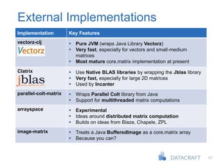 57
External Implementations
Implementation Key Features
vectorz-clj  Pure JVM (wraps Java Library Vectorz)
 Very fast, especially for vectors and small-medium
matrices
 Most mature core.matrix implementation at present
Clatrix  Use Native BLAS libraries by wrapping the Jblas library
 Very fast, especially for large 2D matrices
 Used by Incanter
parallel-colt-matrix  Wraps Parallel Colt library from Java
 Support for multithreaded matrix computations
arrayspace  Experimental
 Ideas around distributed matrix computation
 Builds on ideas from Blaze, Chapele, ZPL
image-matrix  Treats a Java BufferedImage as a core.matrix array
 Because you can?
 