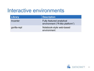 62
Library Description
Incanter Fully featured analytical
environment (“R-like platform”)
gorilla-repl Notebook-style web-based
environment
Interactive environments
 