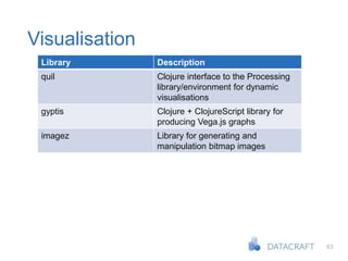 63
Library Description
quil Clojure interface to the Processing
library/environment for dynamic
visualisations
gyptis Clojure + ClojureScript library for
producing Vega.js graphs
imagez Library for generating and
manipulation bitmap images
Visualisation
 