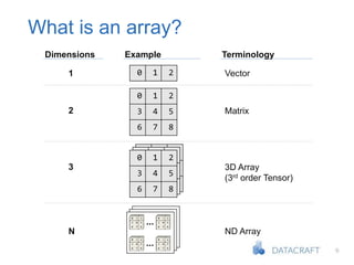9
What is an array?
0 1 2
0 1 2
3 4 5
6 7 8
1
2
3
Dimensions Example
Vector
Matrix
3D Array
(3rd order Tensor)
Terminology
N ND Array
0 1 2
3 4 5
6 7 8
0 1 2
3 4 5
6 7 8
0 1 2
3 4 5
6 7 8
...
...
 