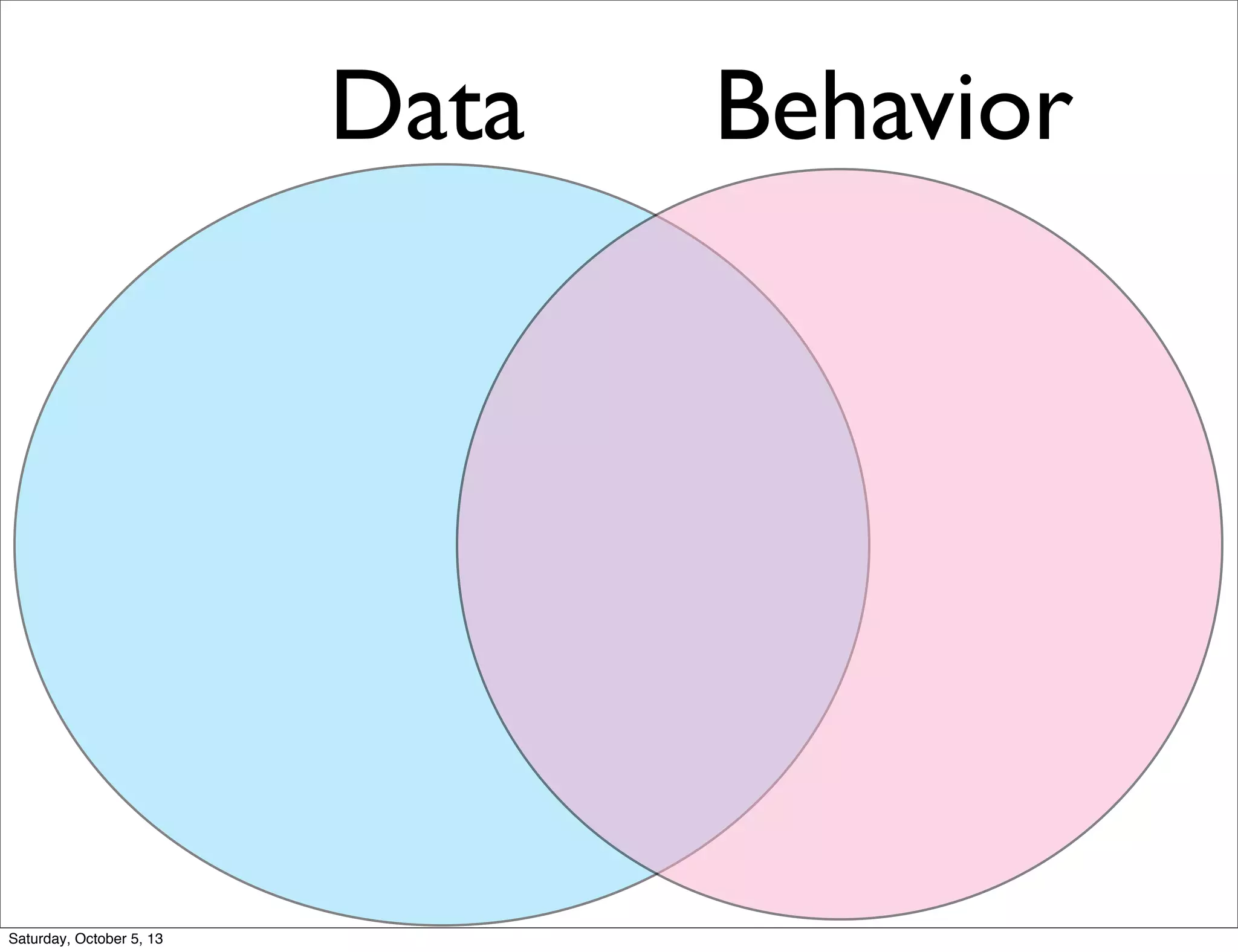 Data Behavior
Saturday, October 5, 13
 