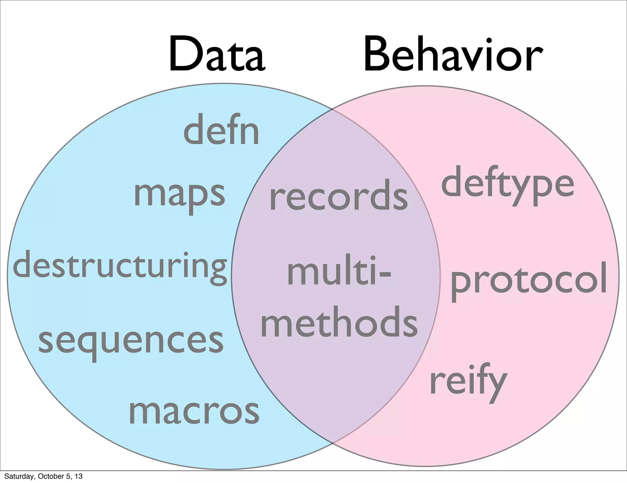 Data Behavior
sequences
maps
defn
destructuring
macros
records
multi-
methods
deftype
protocol
reify
Saturday, October 5, 13
 