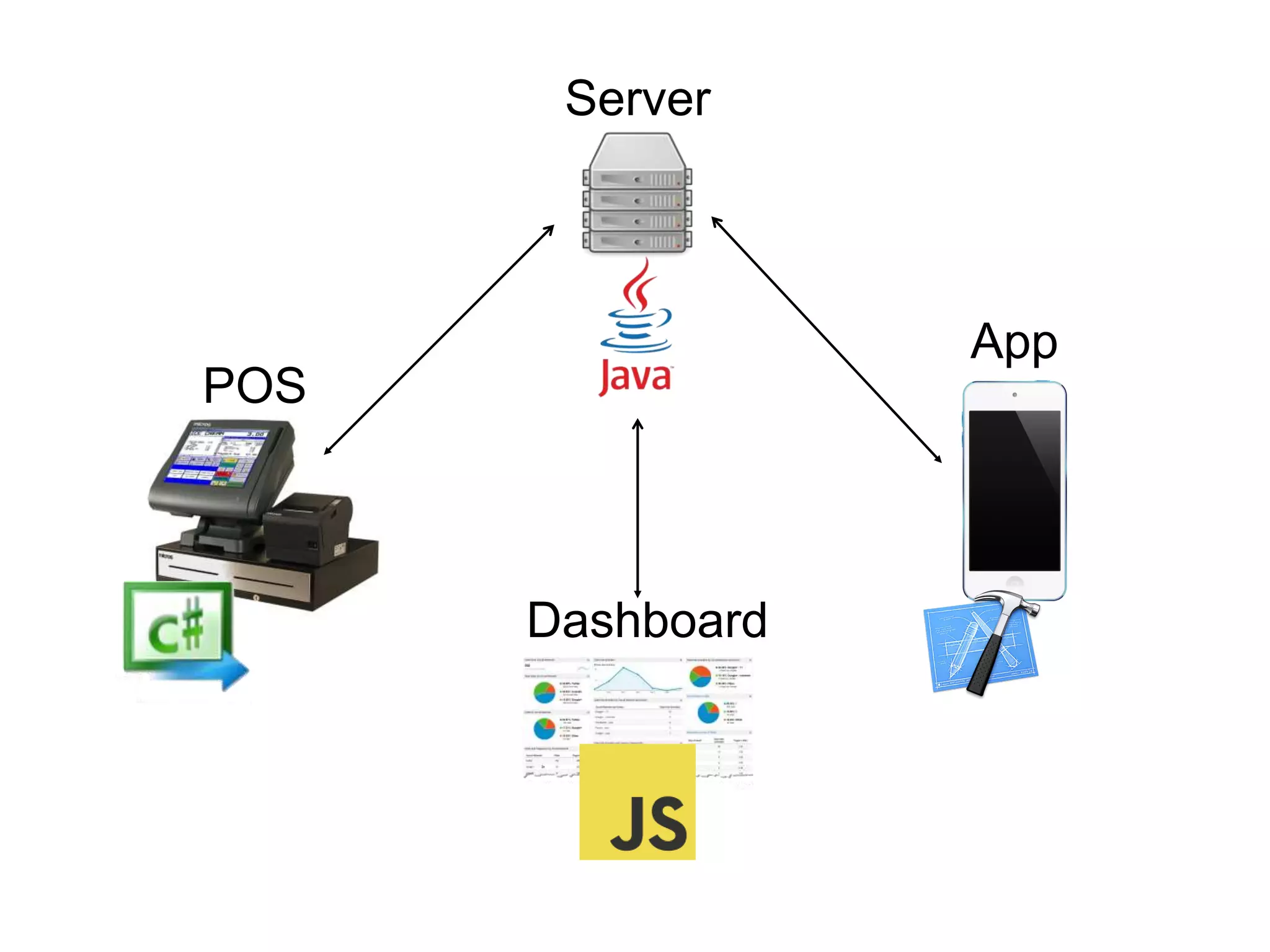 Server
Dashboard
POS
App
 
