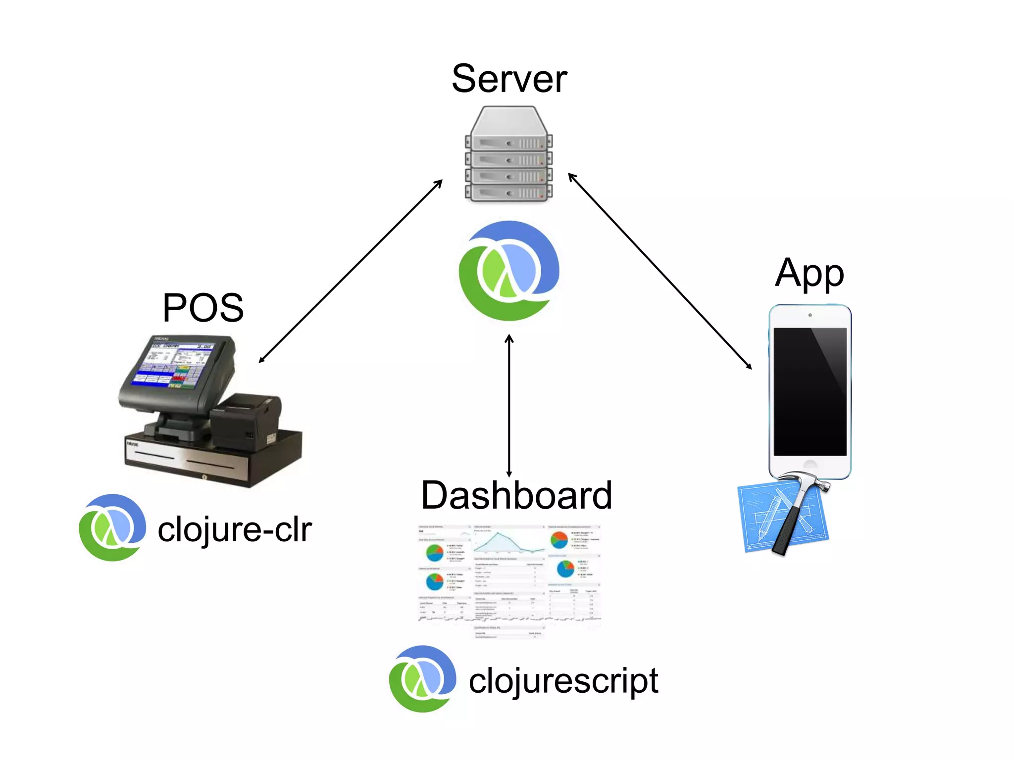 Server
Dashboard
POS
App
clojure-clr
clojurescript
 